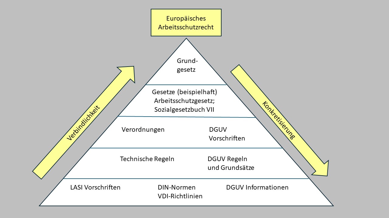 Die Pyramide zeigt die gesetzlichen Grundlagen für den Arbeitsschutz.   Über der Spitze der Pyramide steht in einem Kasten „Europäisches Arbeitsschutzrecht“.  Von der linken unteren Ecke der Pyramide zeigt ein Pfeil nach oben auf die Spitze. In dem Pfeil steht „Verbindlichkeit“. Von der Spitze der Pyramide zeigt ein Pfeil nach unten in die rechte untere Ecke. In dem Pfeil steht „Konkretisierung“.  Die Pyramide ist in Zeilen unterteilt. In der obersten Zeile steht „Grundgesetz“.  In der folgenden Zeile sind nationale Gesetze angeführt. Zum Beispiel das Arbeitsschutzgesetz und das Sozialgesetzbuch VII.  In der nächsten Zeile stehen Verordnungen und Vorschriften der Deutschen Gesetzlichen Unfallversicherung (DGUV).  Darunter stehen dann die technischen Regeln und DGUV Regeln und Grundsätze.  In der untersten Zeile stehen Vorschriften, Normen und Informationen.